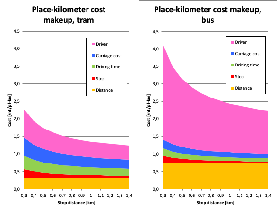 Tram and bus place-kilometer cost makeup based on stop distance.